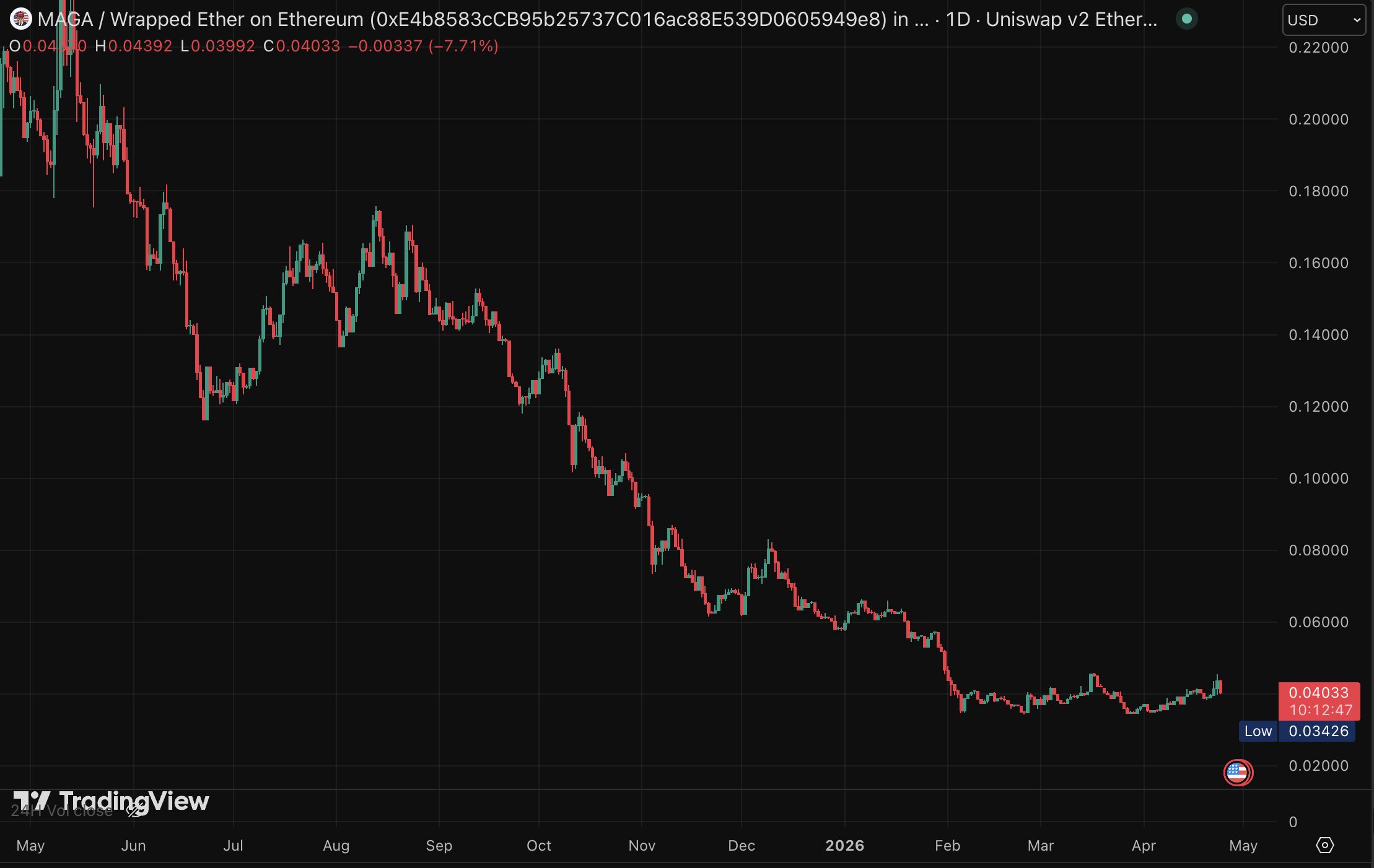 MAGA coin price chart (1D)