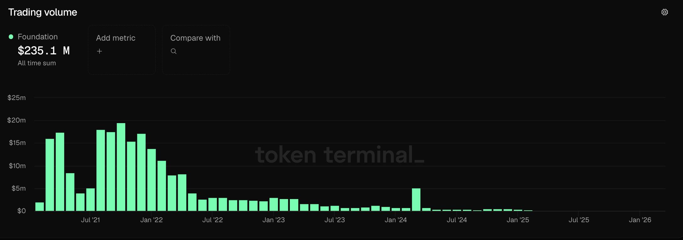 Foundation trading volume by month