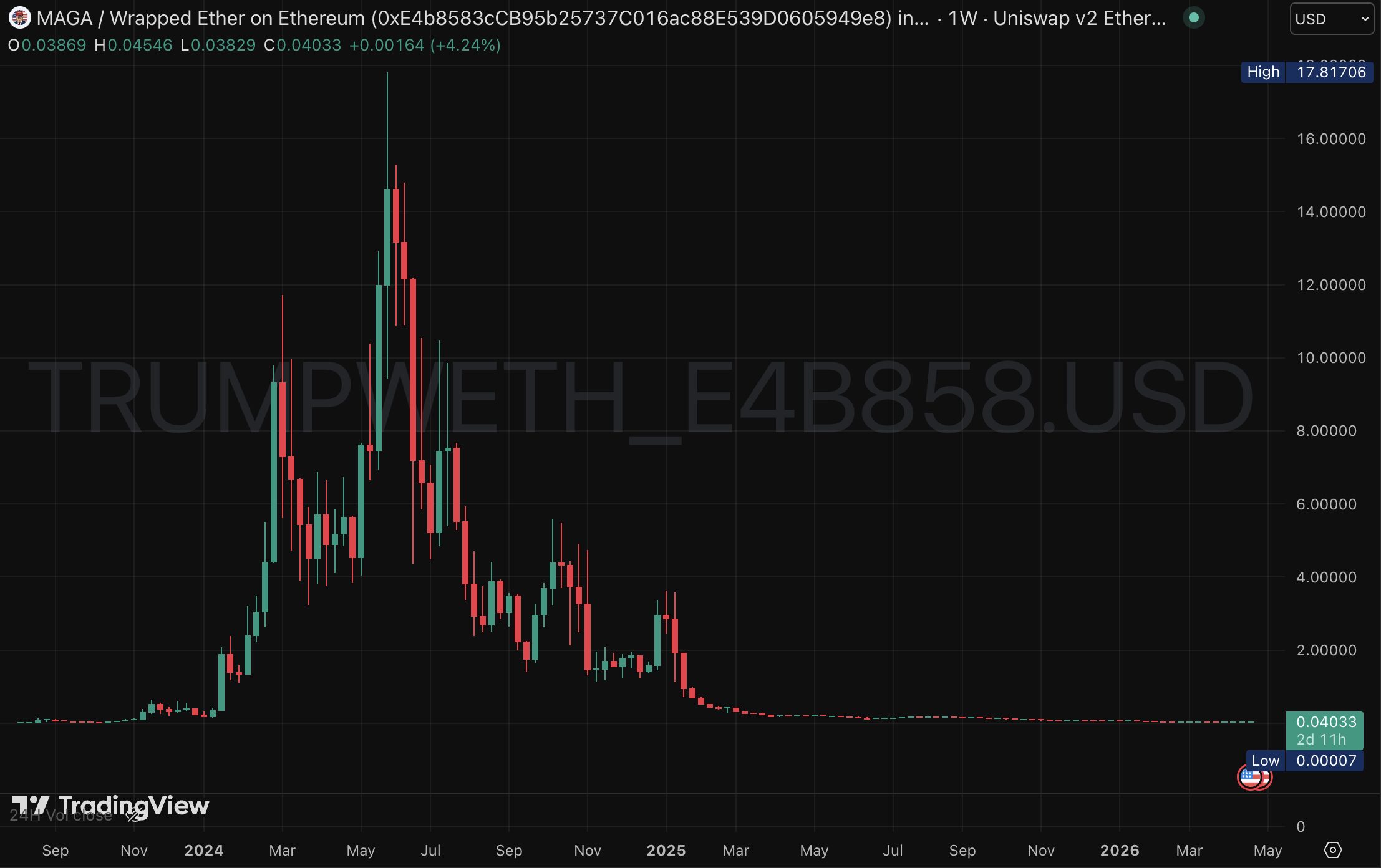MAGA coin price chart (ALL)