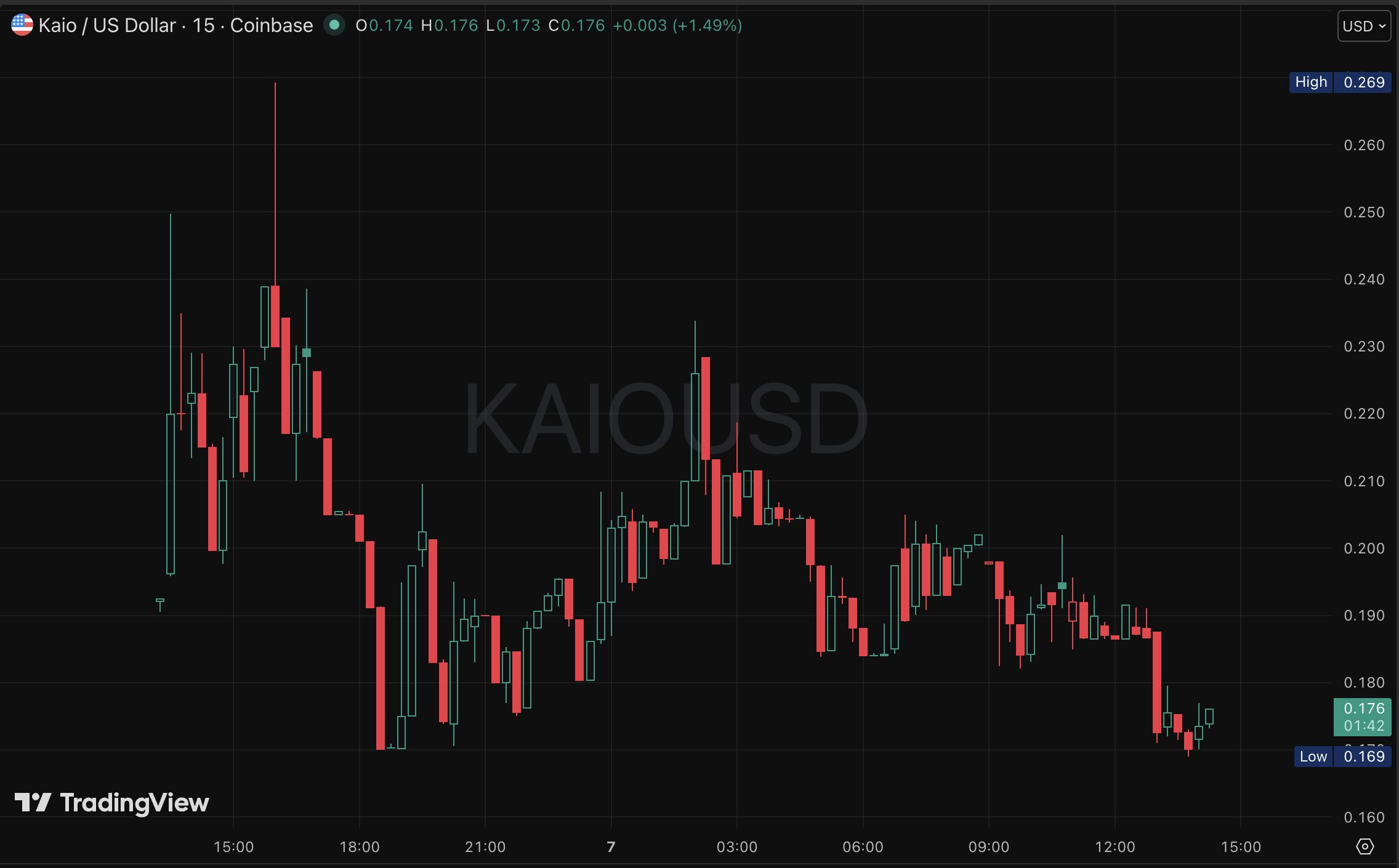 KAIO price chart (15m)