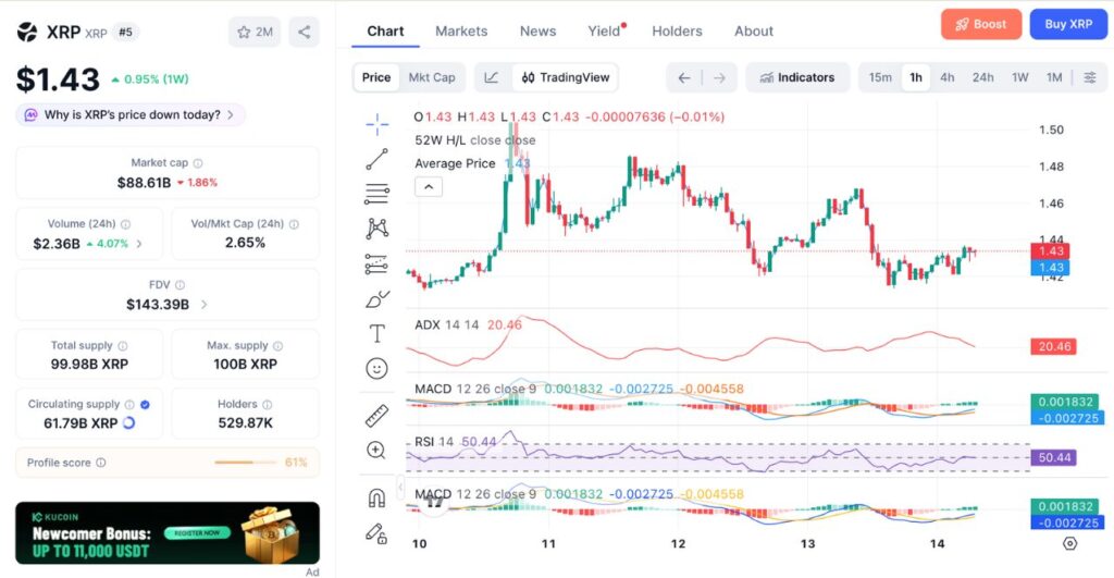 XRP 1H Price Chart On 14/5/2026 (Source: CoinMarketCap)