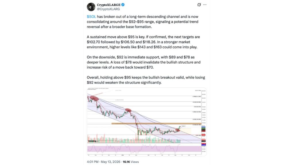 The SOL Price Battle Is Now At $95 And $98 (Source: CryptoXLARG)