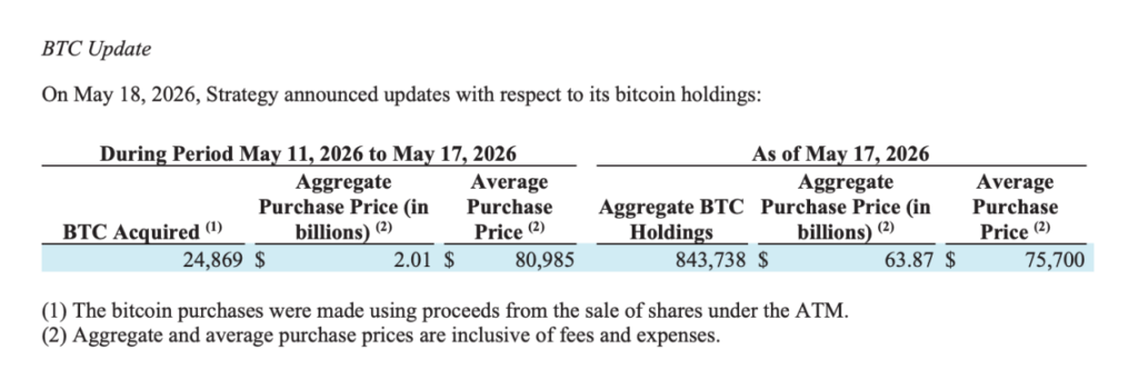 Saylor Bought $2.01 Billion Of BTC At $80,985