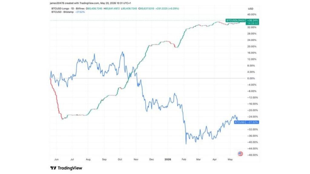 Bitcoin longs hit highest since 2023