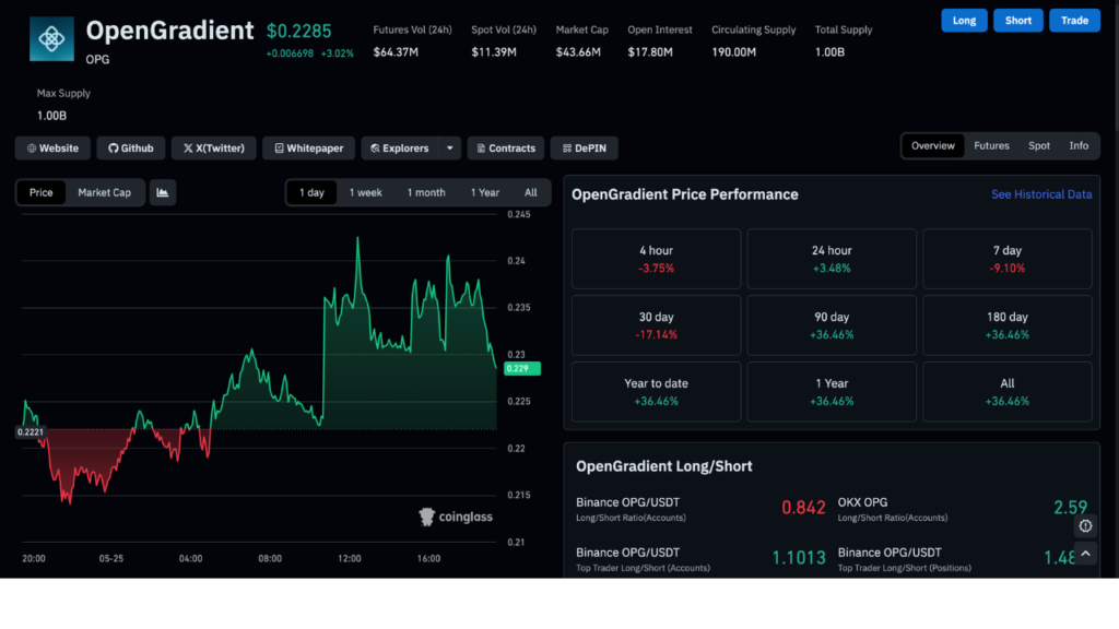 OpenGradient Price Today (Source: Coinglass)