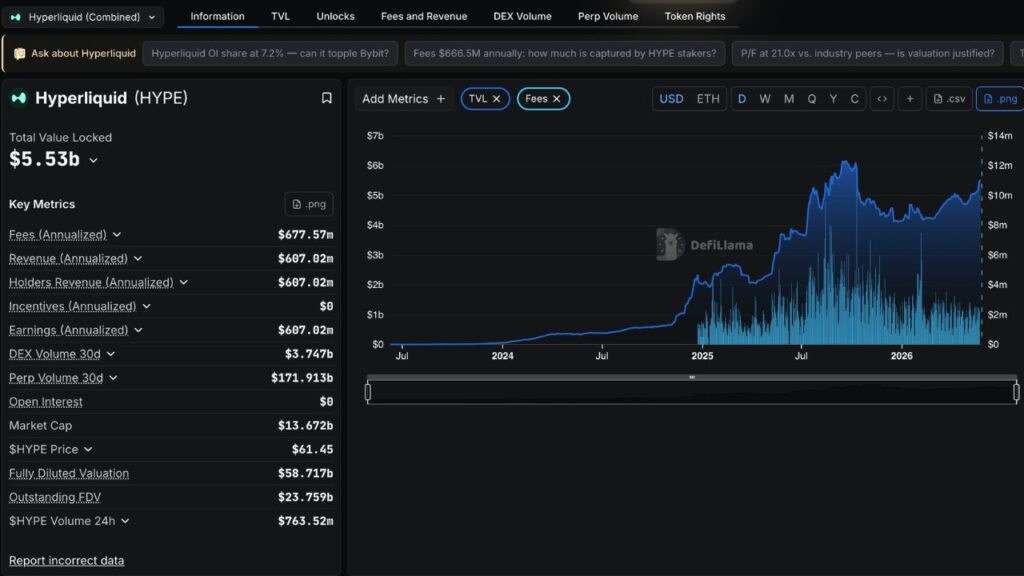 99% of Hyperliquid’s trading fees are used to buy HYPE from the open market (Souce: DeFiLlama)