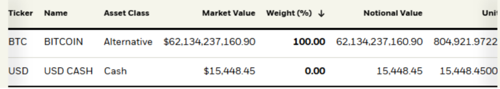 BlackRock Sells 13,000 BTC, Still Holds Over 800,000 Coins (Source: Official Trust Data)