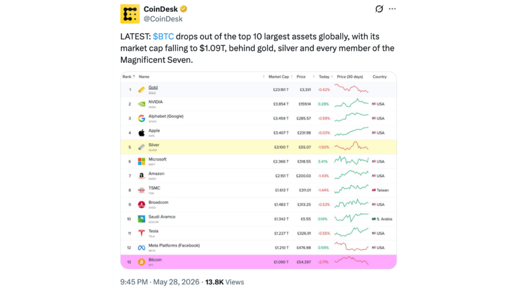 Bitcoin Falls Out of the Top 10 Global Assets — Again