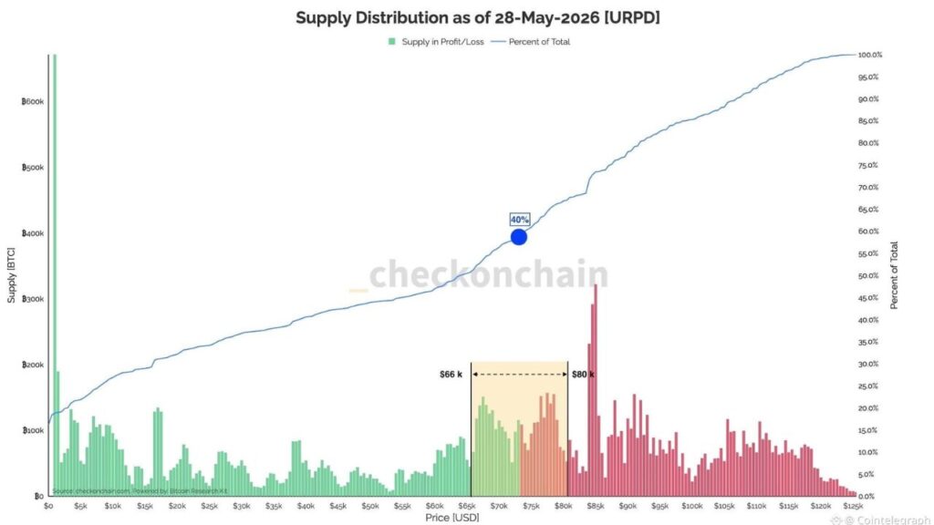 Around 40% of the BTC supply is at a loss within the current range-bound market structure. (Source: Darkfost)