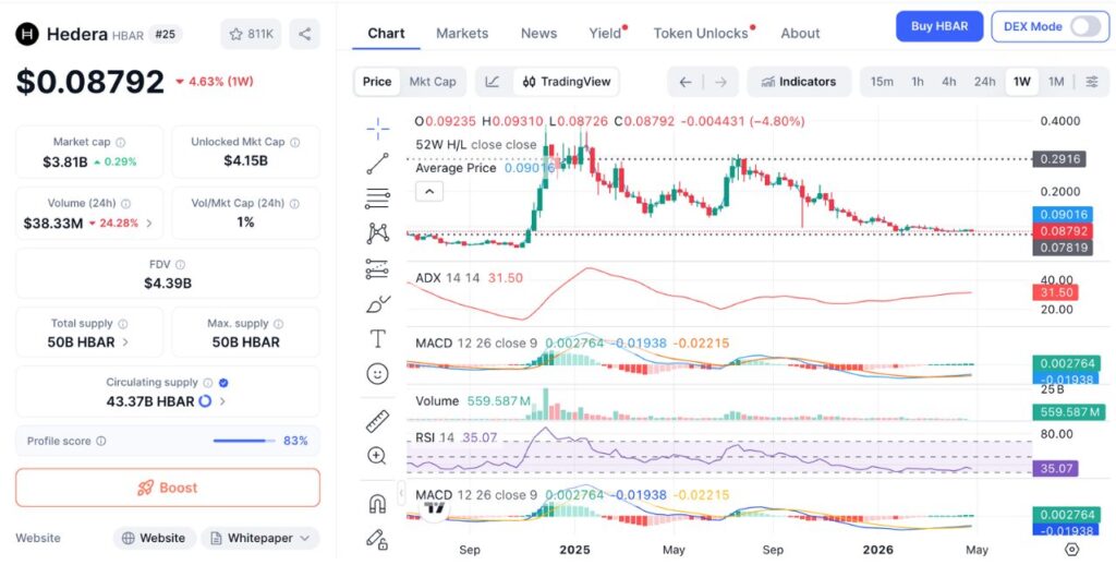 HBAR 7D price chart (Source: CoinMarketCap)