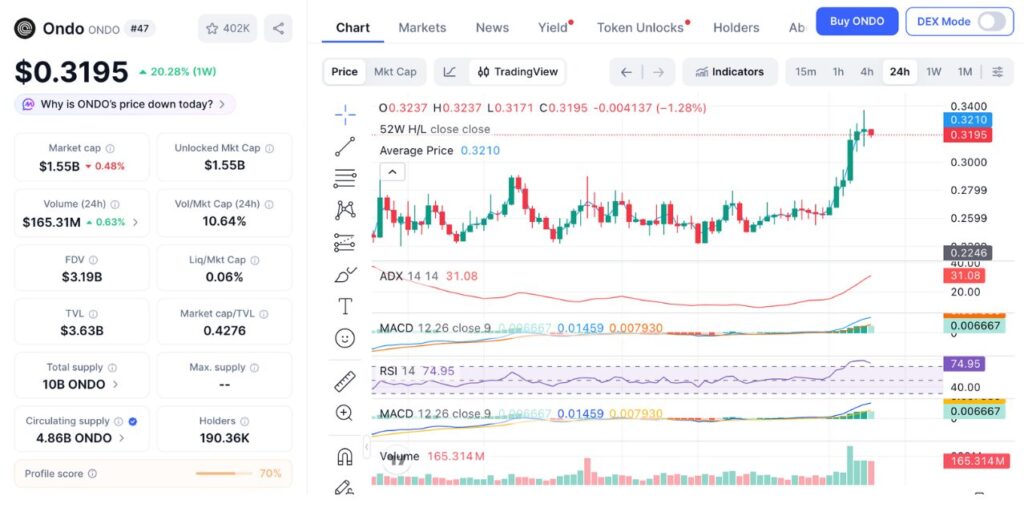 ONDO 24H price chart (Source: CoinMarketCap)