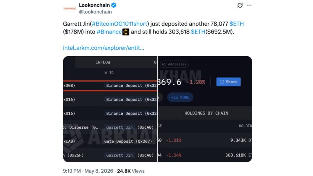 “Bitcoin OG 10/11” Garrett Jin was reported to have deposited 78,077 ETH ($177.9M) into Binance.
