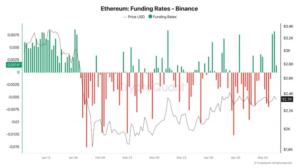 ETH: Funding Rates - Binance (Source: CryptoQuant)