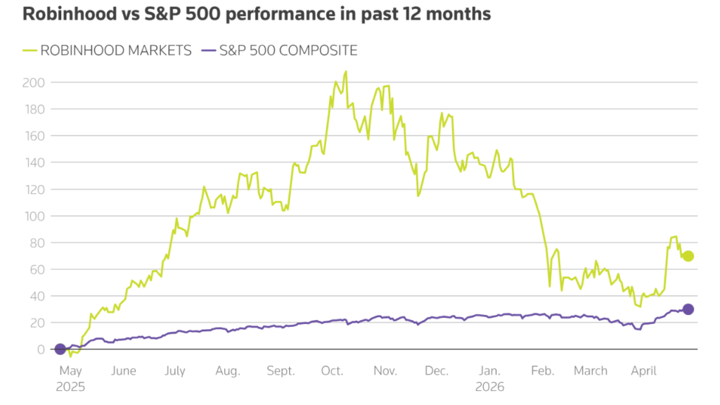 Robinhood vs S&P 500 performance in past 12 months (Source: Reuters)