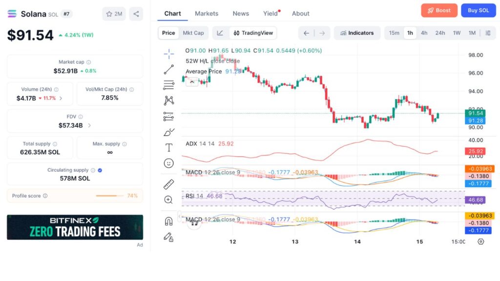 SOL 1H Price Chart on 15/5/2026 (Source: CoinMarketCap)