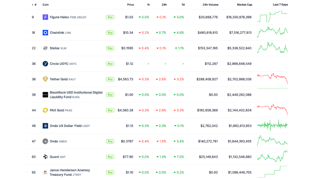 RWA sector (Source: CoinGecko)
