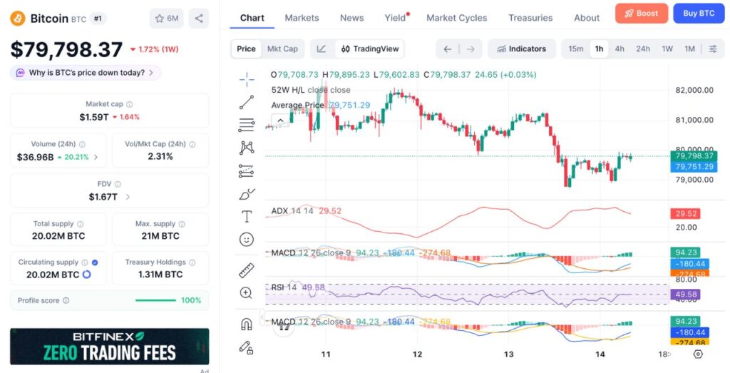 Bitcoin 1H Price Chart On 14/5/2026 (Source: CoinMarketCap)