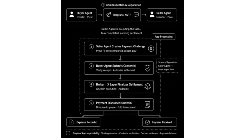 OKX AI agent framework. Source: OKX