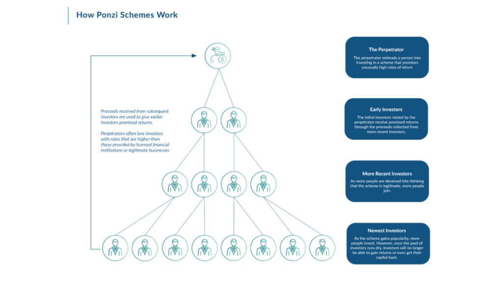 How Ponzi Schemes Work