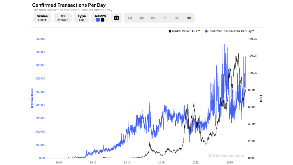Confirmed Transactions Per Day (Source: Blockchain.com)