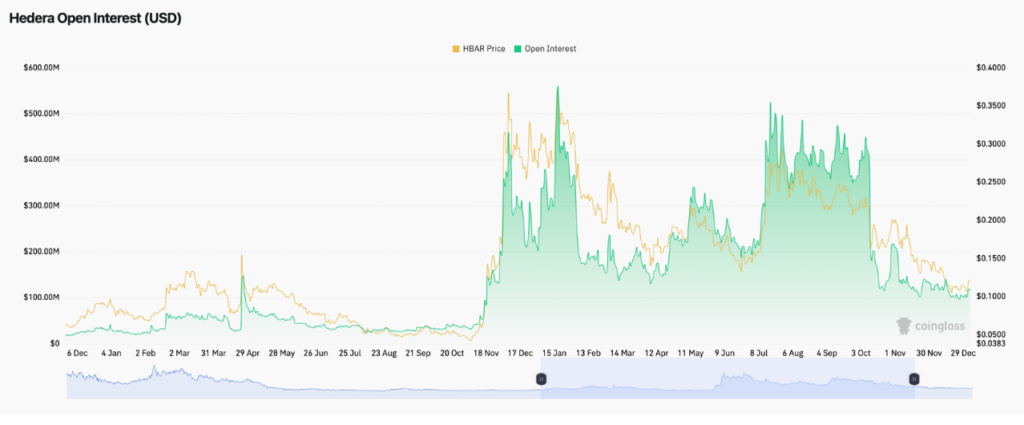 Hedera Open Interest (USD) (Source: Coinglass)