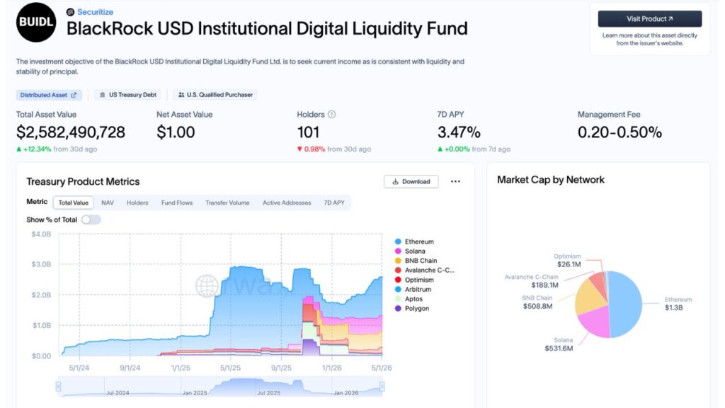 The firm's BUIDL fund holds nearly $2.6 billion in assets (Source: RWA.xyz).