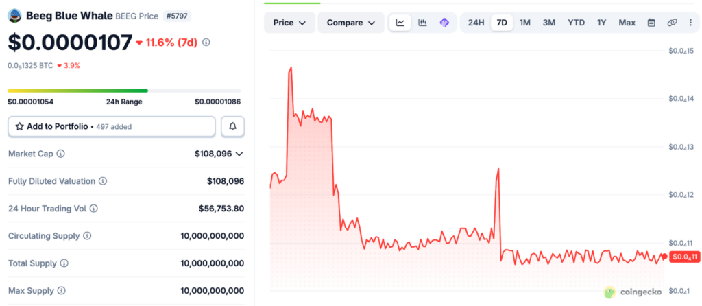 BEEG 7D price chart on May 05, 2026 (Source: CoinGecko)