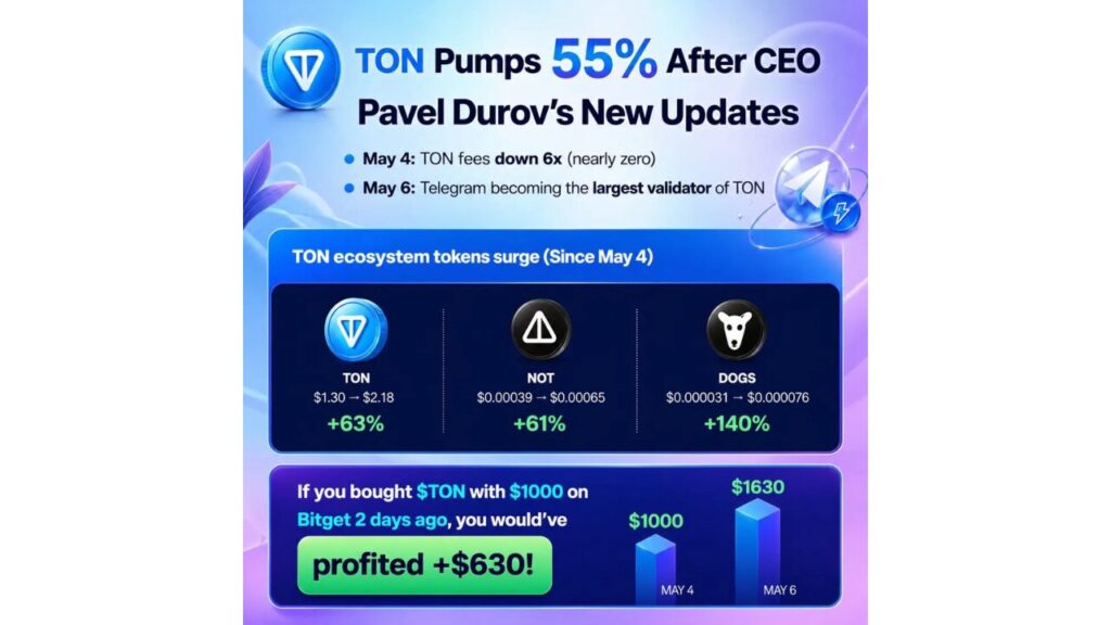 TON pumps 55% after CEO Pavel Durov’s new updates