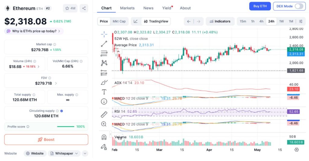 ETH 24h price chart (Source: CoinMarketCap)