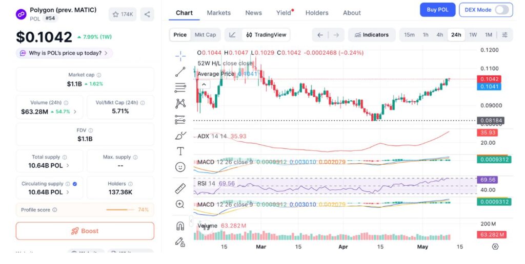 POL 24H price chart (Source: CoinMarketCap)