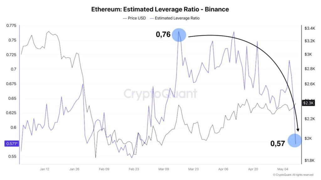 ETH: Estimated Leverage Ratio (Source: CryptoQuant)