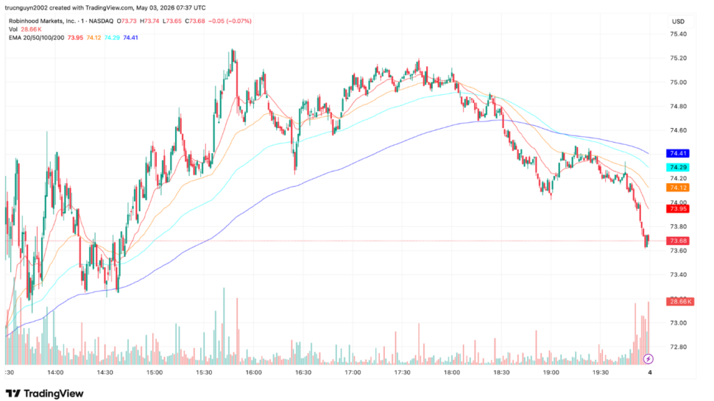 Robinhood daily stock chart (Source: TradingView)