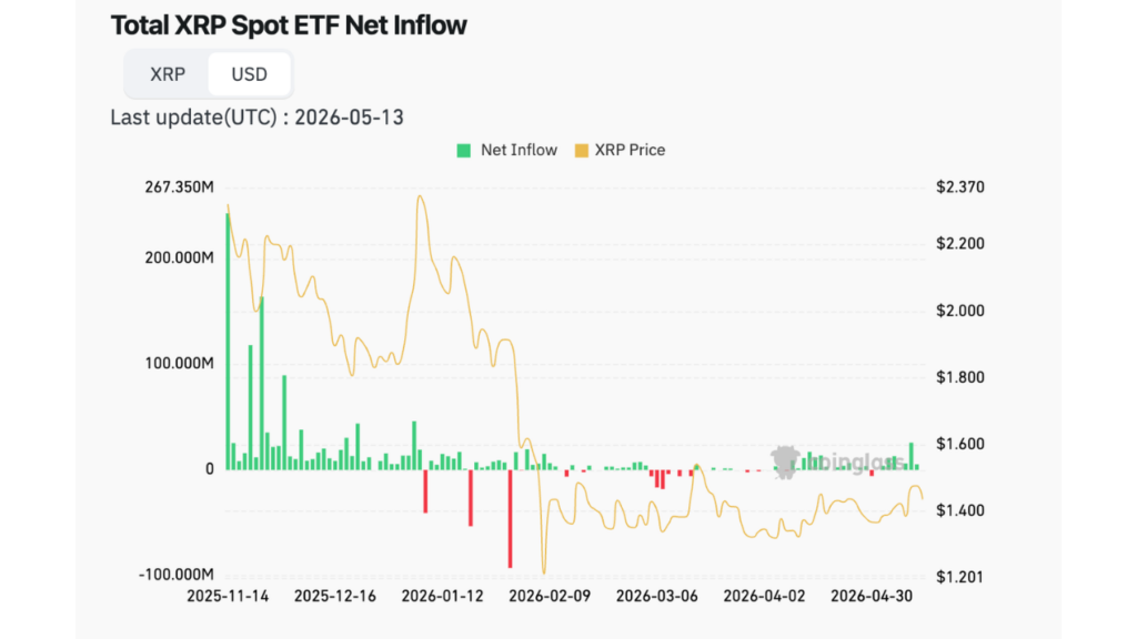Total XRP Spot ETF Net Inflow (Source: Coinglass)