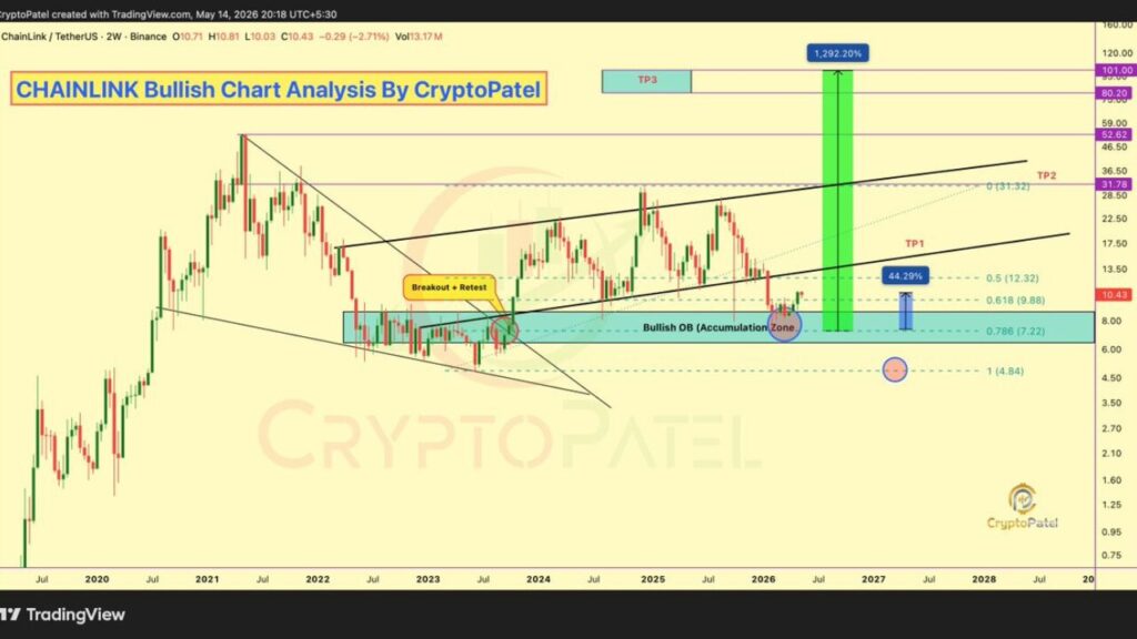 CHAINLINK (LINK) Bullish Chart Analysis (Source: CryptoPatel)