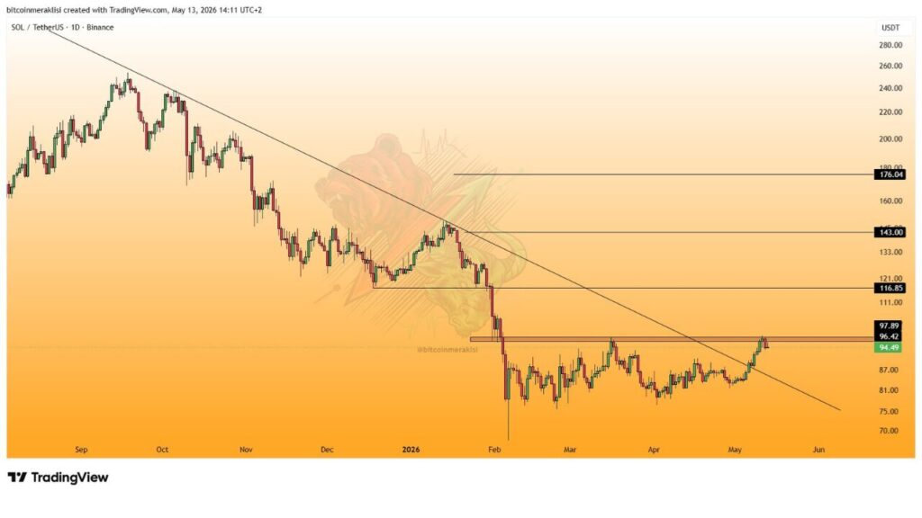 Solana 10% Trendline Breakout Target (Source: Bitcoin Meraklısı)