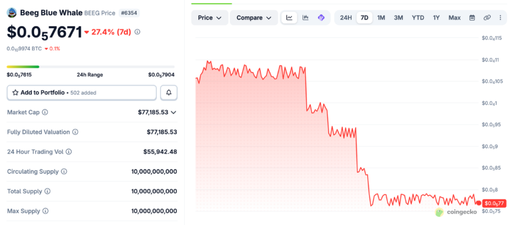 BEEG 7D Price Chart on 18/5/2026 (Source: CoinGecko)