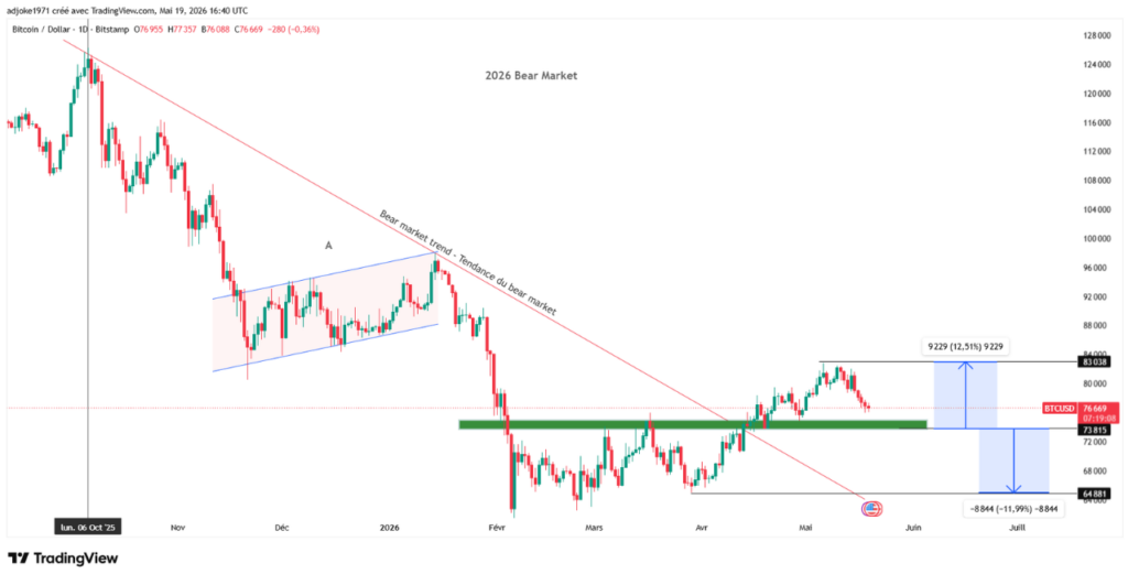 The Technical Picture: $75K as the Battleground
