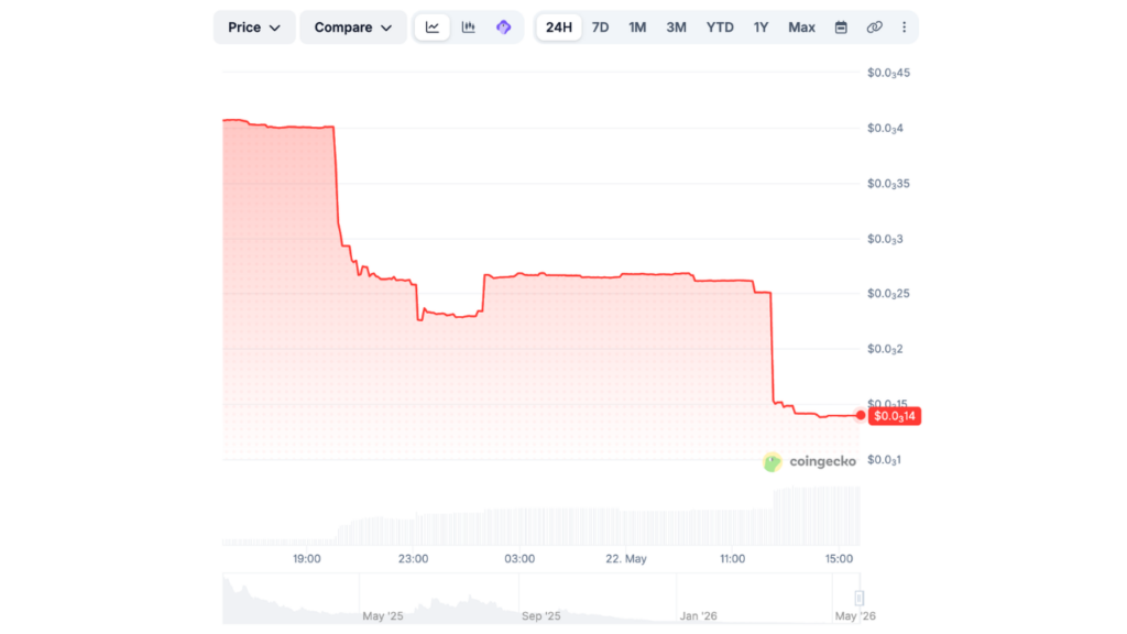 Everclear Price Chart (Source: Coingecko)