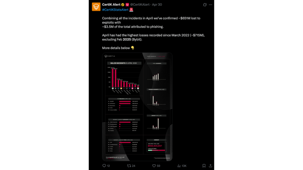 Crypto hacks hit record high in April 2026