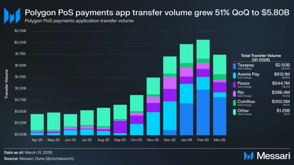 Polygon saw strong growth in payments and stablecoin activity in Q1, while Polymarket continued to anchor network usage and fee generation (Source: Messari)