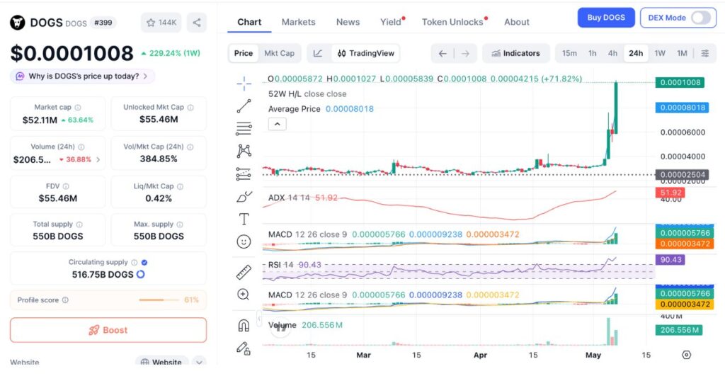 DOGS 24h price chart on May 07, 2026 (Source: CoinMarketCap)