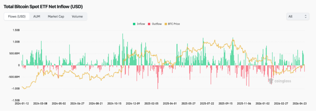 Total Bitcoin Spot ETF Net Inflow (USD) (Source: Coinglass)