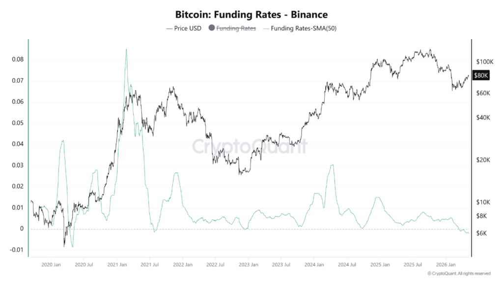 On-chain + derivatives data now suggest that downside exhaustion may already be forming beneath the surface
