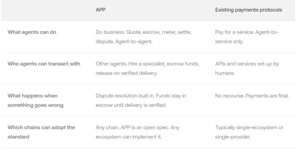 APP compared to the existing payment protocols. Source: OKX