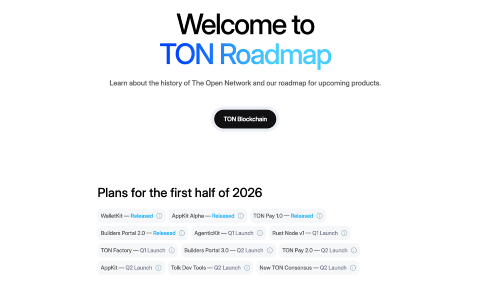 TON Foundation Roadmap for the first-half 2026 (Source: TON)