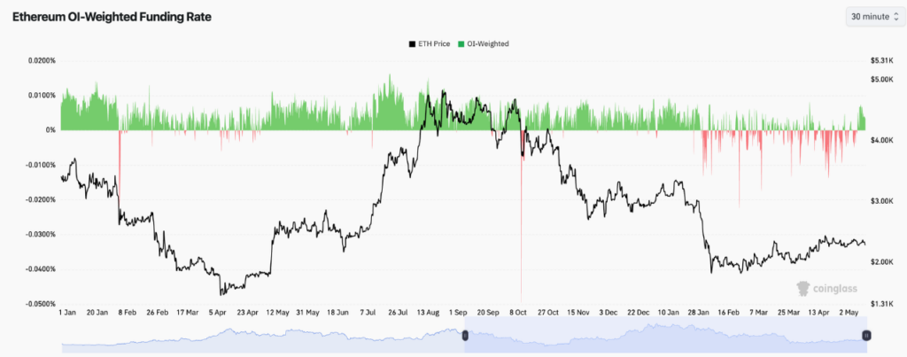 Ethereum OI-Weighted Funding Rate (Source: Coinglass)
