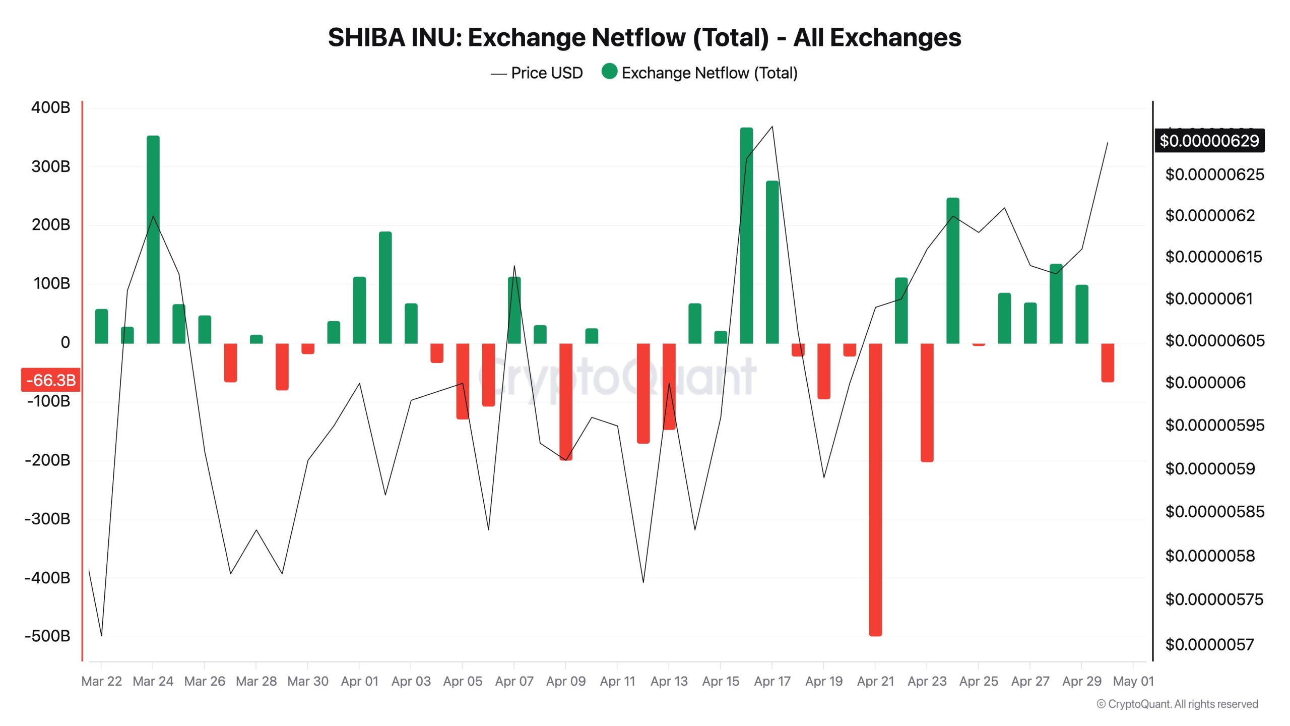 SHIB Exchange netflow