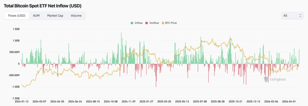 Total Bitcoin Spot ETF Net Inflow (USD) (Source: Coinglass)