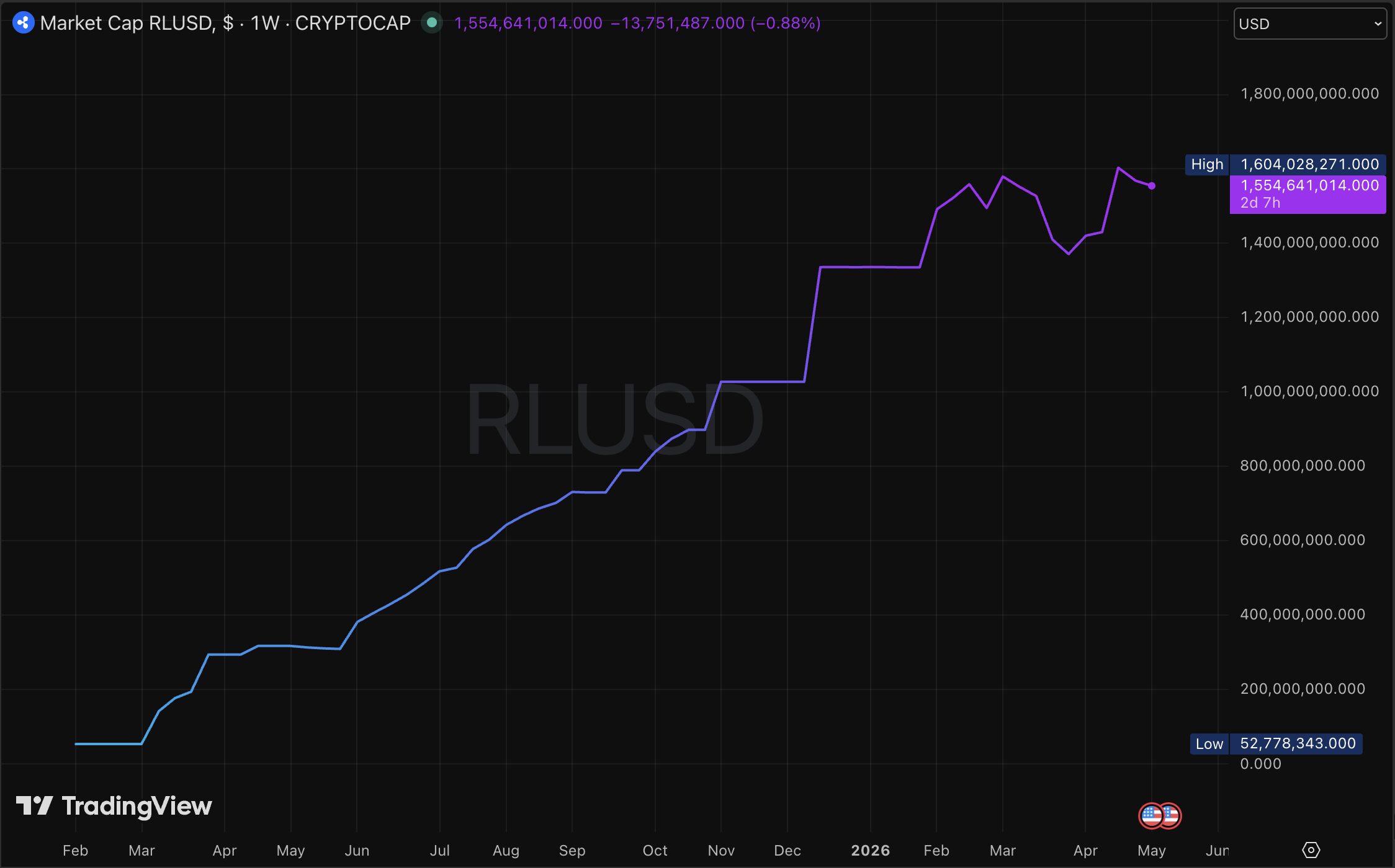RLUSD market cap chart