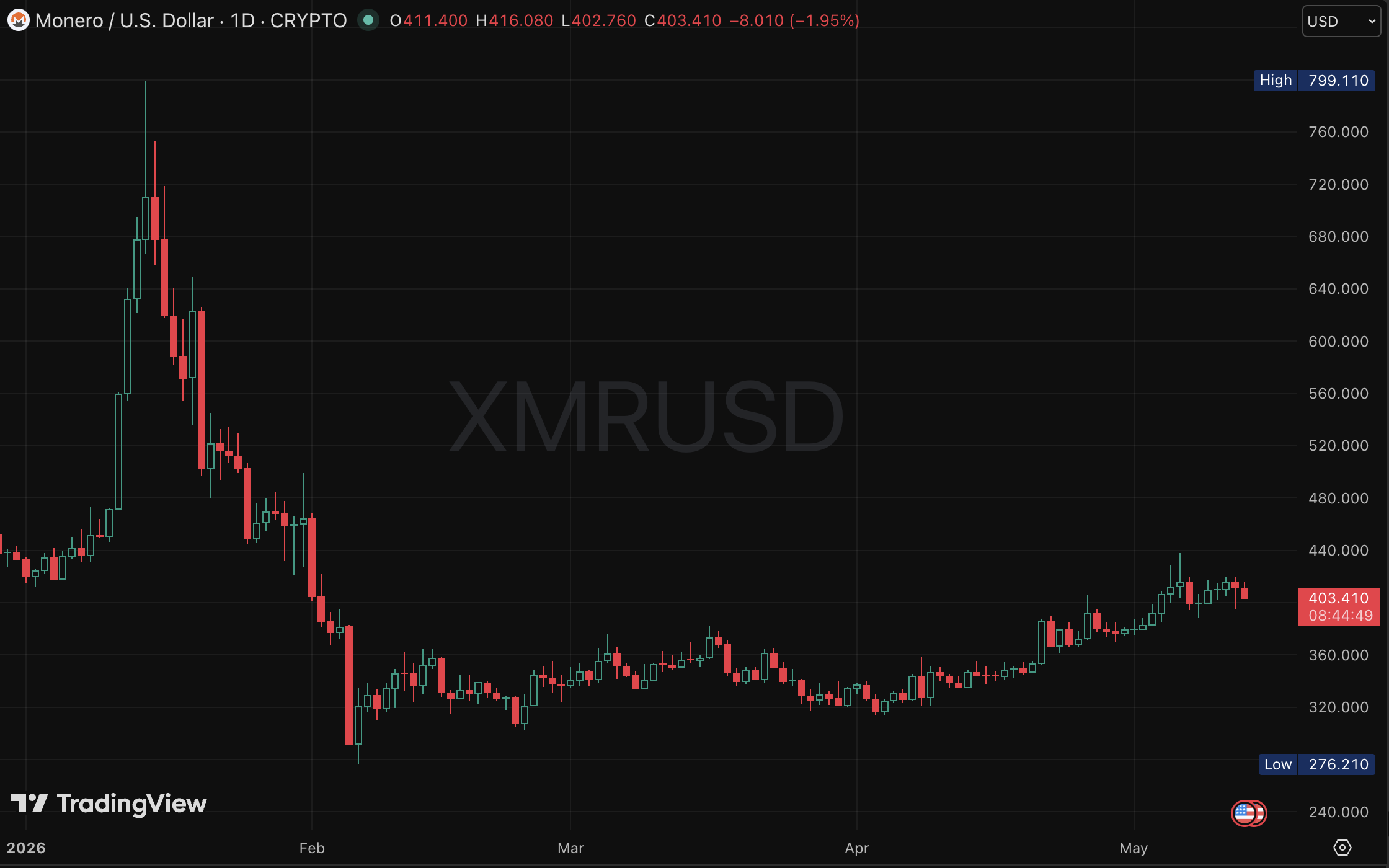 XMR price chart (D)